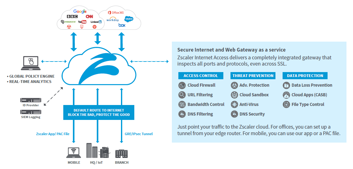 Zscaler Architecture Diagram